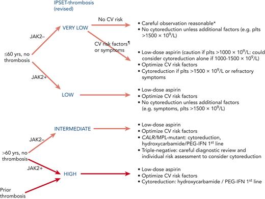 Antiplatelet and cytoreductive therapy stratified according to revised IPSET score.7,30,38,40 ∗Aspirin is recommended in pregnancy. ¶CV risk factors comprise active smoking, diabetes, hypertension, hypercholesterolemia, and obesity. CV, cardiovascular.