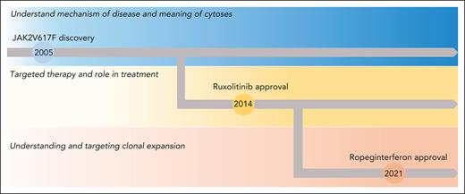 PV clinical and research goals. The 2005 JAK2V617F discovery opened new windows for the understanding and treatment of PV. Hydroxyurea and phlebotomy have been used in the past and at present to manage cytoses. In 2014, the first targeted therapy, ruxolitinib, was approved for PV. More recently the focus has shifted to understanding disease latency and targeting clonal expansion, and ropeginterferon was approved in 2021.