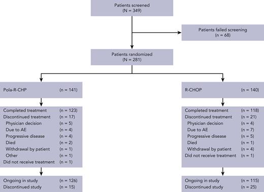 Patient disposition (intention-to-treat population).