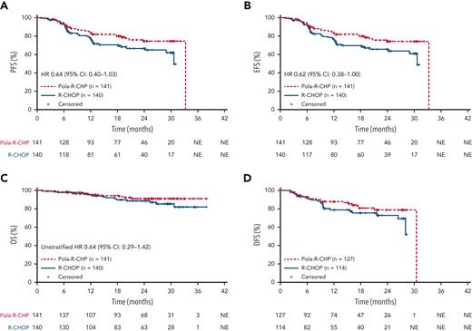 Kaplan–Meier estimates of efficacy end points. (A) Investigator-assessed PFS. (B) Investigator-assessed EFS. (C) OS. (D) DFS (intention-to-treat population). Data cutoff: 28 June, 2021. EFS, EFS for efficacy purposes.
