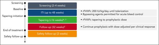 verITI-8 study design. ∗Indicates only patients who achieved tolerization entered the tapering and follow-up periods; † indicates patients with bleeding episodes during the tapering and follow-up periods were tested for recurrence of inhibitors and monitored for relapse. In the event of relapse, patients were to proceed to the end of treatment visit.