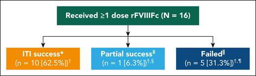Success rates among patients undergoing rFVIIIFc ITI. ∗Successful tolerization was defined as attaining negative inhibitor titer (<0.6 BU/mL), rFVIIIFc IR ≥66% of expected IR, and t1/2 ≥7 hours; †total values exceed 100% following rounding; ‡partial success was defined as receiving 48 weeks of ITI treatment and achieving a negative inhibitor status and 1 normal PK parameter (IR ≥1.32 IU/dL per IU/kg OR t1/2 ≥7 hours); §patient achieved a negative inhibitor titer and normal IR; ||patients were considered to have failed ITI if there was reduction of inhibitor titer <20% within a 6-month period following the initial 12 weeks of rFVIIIFc ITI, presence of a positive inhibitor (≥0.6 BU/mL) after 48 weeks of ITI with rFVIIIFc, or a negative-inhibitor titer without achieving either an IR ≥1.32 IU/dL per IU/kg (representing ≥66% of expected IR) or t1/2 ≥7 hours after 48 weeks of rFVIIIFc ITI; and ¶2 (12.5%) had a titer change of <20% from weeks 12 to 36, 2 (12.5%) had completed 48 weeks of ITI and maintained a positive inhibitor titer, and 1 (6.3%) completed 48 weeks of ITI and achieved a negative inhibitor titer without attaining either normal PK parameter (IR or t1/2 ≥7 hours).
