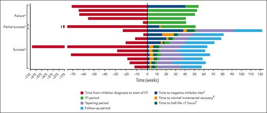 Swimmer plot of patients' time to criteria of success and time in each period during the study. ∗Patients were considered to have failed ITI if there was a reduction of inhibitor titer <20% within a 6-month period following the initial 12 weeks of rFVIIIFc ITI, presence of a positive inhibitor (≥0.6 BU/mL) after 48 weeks of ITI with rFVIIIFc, or a negative inhibitor titer without achieving either an IR ≥1.32 IU/dL per IU/kg (representing ≥66% of expected IR) or t1/2 ≥7 hours after 48 weeks of rFVIIIFc ITI; †partial success was defined as receiving 48 weeks of ITI treatment and achieving a negative inhibitor status and 1 normal PK parameter (IR ≥1.32 IU/dL per IU/kg or t1/2 ≥7 hours); ‡successful tolerization was defined as attaining negative inhibitor titer (<0.6 BU/mL), rFVIIIFc IR ≥66% of expected IR, and t1/2 ≥7 hours; §>202 weeks; ||time to negative inhibitor titer was the time interval (in weeks) from the start date of ITI treatment with rFVIIIFc to date of first negative inhibitor titer, which was subsequently confirmed by a sample from a consecutive visit; ¶time to FVIII normal recovery was the time interval (in weeks) from the date of ITI treatment with rFVIIIFc to date of first normal IR (≥66%), which was subsequently confirmed by a sample from a consecutive visit; and #time to FVIII t1/2 of ≥7 hours was the time interval (in weeks) from start date of ITI treatment with rFVIIIFc to date of t1/2 ≥7 hours.