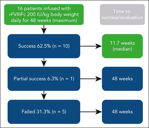 Overall results of immune tolerance induction using recombinant factor VIII Fc fusion protein (rFVIIIFc) prospectively in 16 patients with severe hemophilia A and high-titer inhibitors (historical peak ≥5 Bethesda units per mL). Dosing was for up to 48 weeks. Patients achieving immune tolerance, according to negative inhibitor titer, in vivo recovery, and half-life, entered tapering and follow-up for ≥16 and 32 weeks, respectively. Boxes in green denote aspects specific for this study (ie, use of rFVIIIFc and short time to success). Treatment was well tolerated.