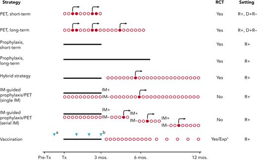 CMV prevention strategies in HCT, including potential combined approaches. Red circles indicate weekly monitoring for CMV viremia; open circles indicate test time points that yielded viral loads below the threshold for the initiation of PET antiviral therapy; filled shapes indicate test time points with values above this threshold. Black arrows indicate the administration of antiviral PET. Black bars indicate administration of antivirals as prophylaxis. Blue triangles indicate administration of vaccine dose. All the strategies include clinical surveillance. aVaccination of transplant donor and/or recipient; bvarious vaccination schedules used; cvarious experimental vaccines currently being studied. D+R−, donor positive, recipient negative; Exp, experimental; IM, immune monitoring; PET, preemptive therapy; R+, recipient positive; RCT, randomizwd controlled trial; Tx, therapy. Reproduced with permission from Limaye et al.3
