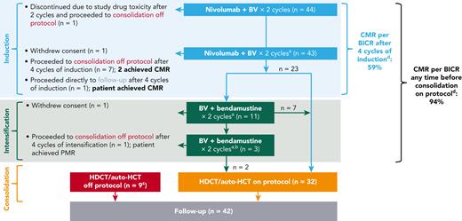 CheckMate 744 R2 cohort study design and patient disposition. Response rates are reported before consolidation. Patients who achieved partial metabolic response (PMR)/no metabolic response (NMR) per blinded independent central review (BICR) after 4 cycles of nivolumab plus BV induction received intensification with BV plus bendamustine. Patients who achieved CMR per BICR after 4 cycles of nivolumab plus BV induction or after 2 or 4 cycles of BV plus bendamustine intensification proceeded to consolidation with high-dose chemotherapy (HDCT) and auto-HCT. Patients who had progressive metabolic disease (PMD) after induction, or PMR, NMR, or PMD after intensification, could proceed to follow-up. Shaded area indicates study treatment phases. aPET–computed tomography/magnetic resonance imaging (real-time BICR) was performed after 4 cycles of nivolumab plus BV and after every 2 cycles of BV plus bendamustine before consolidation. bIf approved by study medical monitor. cOne patient received ifosfamide, carboplatin, and etoposide for progression. dPatients who withdrew consent during the study or who proceeded to follow-up after induction were included for response assessment.