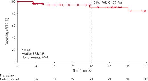 PFS per BICR. Symbols represent censored observations. Patients who did not progress or die, or who started subsequent therapy (including auto-HCT off protocol) without prior reported progression or death, were censored at the last tumor assessment. NR, not reached.