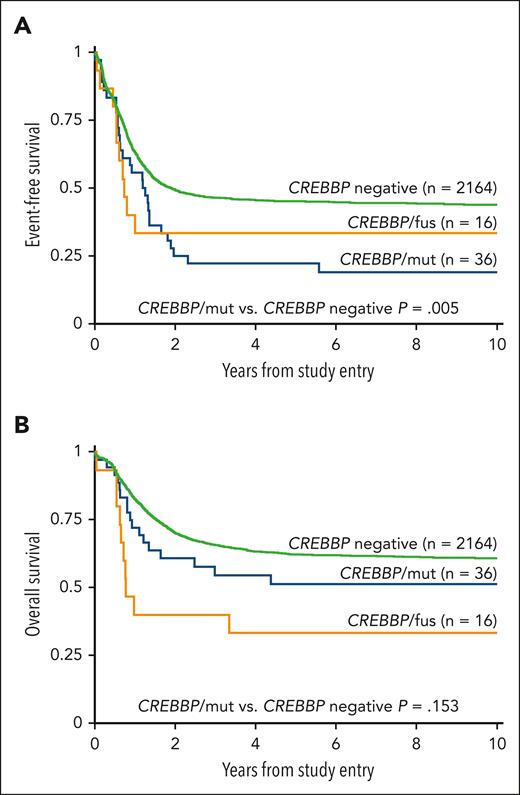 Correlation of clinical outcomes with CREBBP status. (A) EFS based on CREBBP status, (B) OS based on CREBBP status.