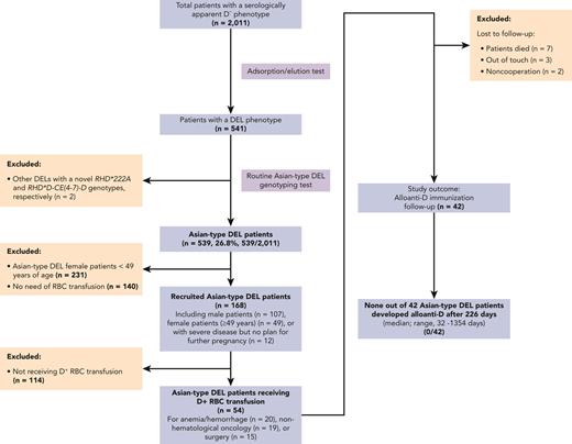 Patient enrollment in the clinical trial (NCT03727230). The flow diagram documents the inclusion and exclusion criteria applied and the alloanti-D immunization studied in a cohort of patients with Asian-type DEL receiving D+ RBC transfusions.