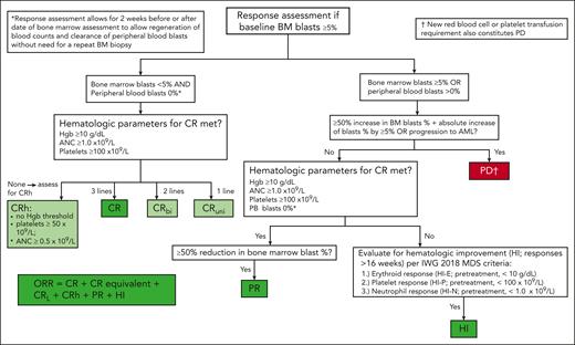 Response assessment flowchart for patients with ≥5% BM blasts at baseline. A flowchart for response assessment per the IWG 2023 response criteria is depicted. Responses shown in green (CR, CR equivalent, CRuni, CRbi, CRh, PR, and HI) are considered an objective response, whereas PD (shown in red) is considered treatment failure. CRL is a composite of CRuni and CRbi, depending on the number of lineages with cell counts at or above the threshold for CR. Of note, patients require ≥5% blasts before treatment initiation to be considered evaluable for CR, PR, CRh, or CRL but response is independent of baseline PB counts. Among patients with <5% blasts at baseline, patients who achieve hematologic recovery consistent with thresholds for CR (ie, Hb ≥ 10 g/dL, platelets ≥ 100 × 109/L, and ANC ≥ 1.0 × 109/L) as well as complete clearance of all baseline cytogenetic abnormalities should be reported as a CR equivalent and included in the ORR (see Figure 2 for details). For patients with MDS-IB2 and/or AML/MDS overlap, reporting of CRh can be considered to enhance consistency with AML trials. Both CRL and CRh are considered provisional response criteria requiring additional prospective validation (shown in light green).