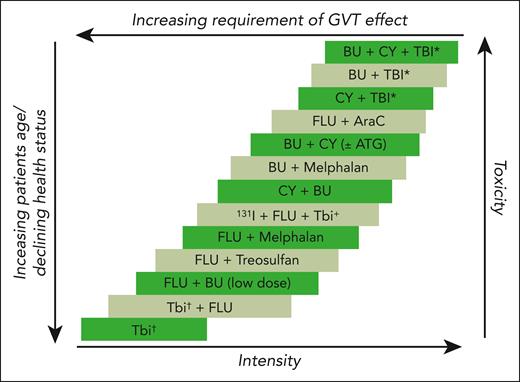 The complexity of transplant decision making. Schematic demonstration of the close correlation between an increase in intensity of conditioning regimens and increased anticipated toxicities from transplant, between a decrease in conditioning intensity and the increased reliance on graft-versus-tumor effect for transplant success, and between decrease in conditioning intensity and increased age and declined health status of those accepted for allogeneic transplants that then result in increased chances for toxicities (despite the reduced conditioning intensity). Adapted from Deeg and Sandmaier.6