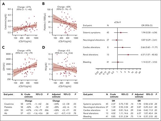 Association of sC5b-9 plasma levels with laboratory parameters and with clinical conditions in 58 patients with TTP during acute phase. Linear regression analyses (left) showing association with creatinine (A), platelets (B), LDH (C), and Hb (D) are shown. For ln-transformed continuous end points (creatinine, platelets, and LDH), the estimate should be interpreted as percent change per 1 ln(sC5b-9) increase; for Hb the change is in g/dL. Continuous lines in the graphs represent predicted lines from crude linear regression models, shaded areas represent 95% confidence bands. In the table (bottom), each end point reports the number of observation (N), the percent changes per 1 ln(sC5b-9) (crude estimate from univariate analysis and adjusted estimate from multivariable analysis), the 95% CIs, and the P value (P). Multivariable models were adjusted for sex, age (continuous), and type of episode (first TTP event vs relapse). Logistic regression analyses (right) showing ORs and 95% CIs per 1 ln(sC5b-9) increase, for systemic symptoms (fatigue, fever, abdominal pain, headache, jaundice, and vomiting), neurological alterations (stroke, seizures, coma, personality change, focal neurological signs, and transitory ischemic attack), cardiac alterations (acute coronary syndrome and electrocardiographic ischemic abnormalities), renal alterations (an increase in serum creatinine ≥0.3 mg/dL within 48 hours, ≥50% within 7 days, or a urine output of <0.5 mL/kg per hour for >6 hours, per the Kidney Disease Improving Global Outcomes guidelines), and bleeding (hematuria, meno-metrorrhagia, mucosal bleeding, gastrointestinal tract bleeding, ecchymosis, and purpura) are shown. In the table (bottom), each end point reports the number of patients (N), the percent changes per 1 ln(sC5b-9) (crude estimate from univariate analysis and adjusted estimate from multivariable analysis), the 95% CI, and the P value. Multivariable models were adjusted for sex, age (continuous), and type of episode (first TTP event vs relapse).