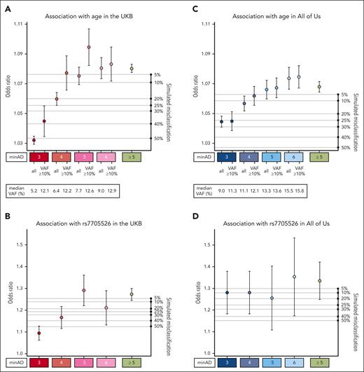 Association of CHIP variants defined by minimum allele depth (minAD) strata with age and TERT promoter variant rs7705526. (A-D) Show the associations for strata of CHIP variants defined by minAD 3, 4, 5, and 6 with age (panels A, C) and the rs7705526 TERT promoter variant (panels B, D) in UKB and All of Us Cohorts. The right axis plots the results of a simulation experiment in which the specified proportion of samples in the minAD ≥5 CHIP data set was randomly exchanged for individuals without CHIP in the data set to estimate misclassification. Each simulation was run 20 times, and the average result is shown.