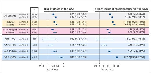Associated risk of death and incident myeloid cancers with CHIP when defined using minimum sequencing allele depth (minAD) thresholds of 3 and 5 in the UKB, assessed using Cox proportional hazards regressions adjusted for age, age-squared, sex, smoking history, and 10 principal components of genetic ancestry. The risk is greater for minAD ≥5, including when hotspot variants (defined as variants observed ≥20 times in the data set) and nonhotspot variants (present <20 times) are assessed separately. The risk increases proportional to the VAF, with nearly a 10-fold increase in risk between VAF <5% and >20% strata.