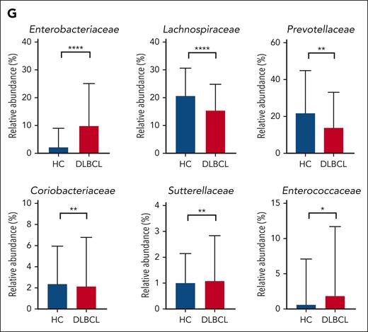 Comparison of gut microbiota between patients with DLBCL and healthy controls. (A) Description of the study. (B-C) Comparisons of alpha diversity using the Shannon index, and beta diversity using the Bray-Curtis index between patients with DLBCL and healthy controls. (D-E) Comparisons of the relative abundance at the phylum level between patients with DLBCL and healthy controls. (F-G) Comparisons of the relative abundance at the family level between patients with DLBCL and healthy controls. Asterisks indicate significant differences identified using the 2-tailed Mann-Whitney U test; ∗P < .05; ∗∗P < .01; ∗∗∗P < .001. HC, healthy controls; ns, not significant.