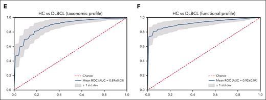 Functional- and species-level taxonomic analysis. (A-B) Comparisons of alpha diversity using the Shannon index, and beta diversity using the Bray-Curtis index between the data for 16S rRNA (n = 158) and WGS sequencing (n = 106). (C) LEfSe analysis of species-level taxonomic biomarkers for DLBCL. (D) Findings of the community functional analysis in patients with DLBCL. The top 10 features with the highest linear discriminant analysis scores in each group are shown. (E-F) Machine learning analysis to examine the applicability of microbiome data to the species-level taxonomic profile and the gene-level functional profile in patients with DLBCL and in healthy controls. AMP, antimicrobial peptide; HC, healthy controls.