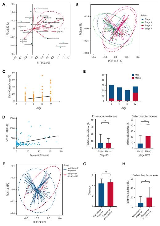 Microbiome dysbiosis and treatment outcomes. (A) Canonical correspondence analysis to identify specific characteristics in patients with DLBCL. (B) Bray-Curtis analysis of beta diversity shows differences between patients with DLBCL with limited stages and those with advanced stages of disease. (C-D) Stage and serum LDH level were associated with the abundance of Enterobacteriaceae. (E) Patients with stage IV experienced febrile neutropenia and patients with advanced-stage disease and febrile neutropenia had a greater abundance of Enterobacteriaceae. (F-H) Comparisons of beta diversity using the Bray-Curtis index, alpha diversity using the Shannon index, and relative abundance of Enterobacteriaceae based on disease relapse or progression. Asterisks indicate significant differences identified with the 2-tailed Mann-Whitney U test; ∗P < .05; ∗∗P < .01; ∗∗∗P < .001. ns, not significant.