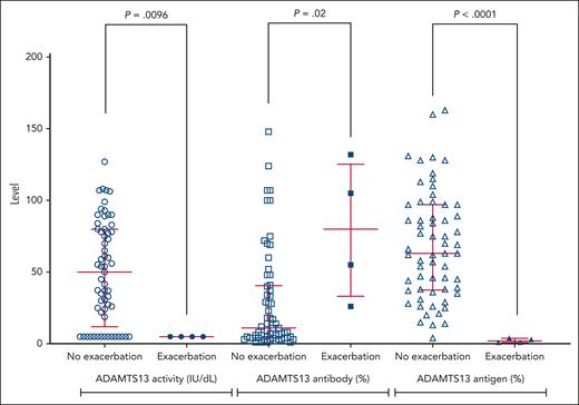Graphic representation of comparison of ADAMTS13 activity IgG antibody and ADAMTS13 antigen levels at time of stopping caplacizumab in patients with exacerbation and no exacerbation. ADAMTS13 activity <10 IU/dL has been depicted at a level of 5 IU/dL for clarity on Figure 2. Patients with exacerbation of TTP had a lower ADAMTS13 activity, higher anti-ADAMTS13 antibody level, and lower ADAMTS13 antigen level.