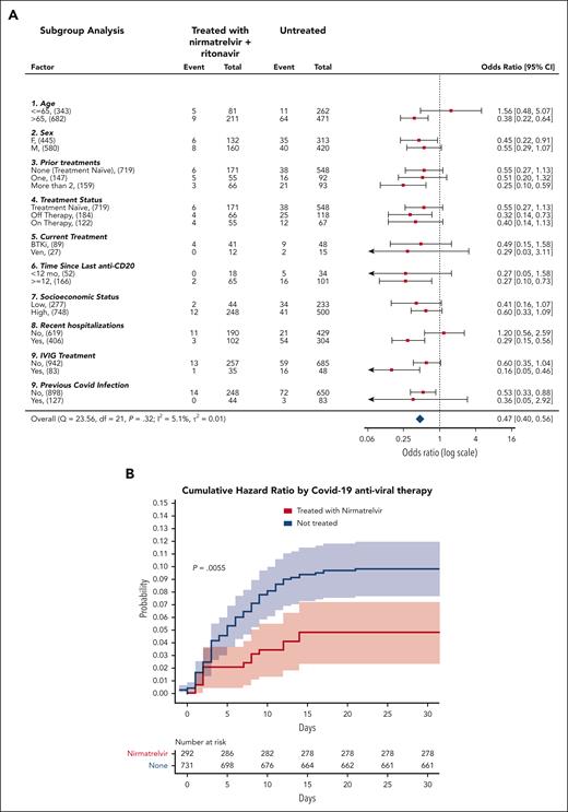 Analysis of the effectiveness of nirmatrelvir plus ritonavir. (A) Subgroup analysis of the differences of the proportions of patients treated within 5 days of positive PCR who had COVID-19–related hospitalization or death from any cause through day 35. (B) Cumulative HR by COVID-19 antiviral therapy. For patients who received treatment with antiviral agents, time zero corresponded to the time at which a patient began the treatment. For patients who did not receive treatment with either nirmatrelvir or molnupiravir, time zero corresponded to the time at which each patient had received a positive COVID-19 PCR. Setting time zero to the time at which each patient had received a positive COVID-19 PCR for both patients who received and did not receive treatment, yields similar results (supplemental Figure 3). Cumulative HR curve disregards 2 patients who did not receive treatment for whom the exact event time could not be determined. The shaded areas indicate the 95% CI.