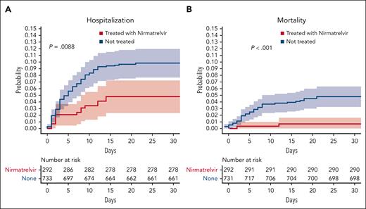 Lower risk of hospitalization (A) and death (B) is correlated with nirmatrelvir plus ritonavir treatment upon a positive SARS-CoV-2 test for patients with CLL. See supplemental Figure 2 in the article by Tadmor et al that begins on page 2239.