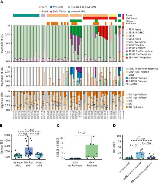 Mutational impact of chemotherapy on the whole-genome of therapy-related tumor. (A) Proportional contribution of SBS, DBS, and ID mutational signatures in each tumor sample. Each column represents a unique patient. Samples are annotated by disease histology and therapy exposure. Asterisk denotes the only patient exposed to low-dose melphalan without transplantation. (B) Boxplots for the number of SBS for platinum/melphalan-exposed tMN compared with de novo AML and other tMN. (C) Boxplot for E-DBS3 and E-DBS9 in platinum-exposed and -unexposed tMN. (D) Boxplot for ID8 in de novo AML, tMN with chemotherapy mutational signatures, and tMN without chemotherapy mutational signatures. Dots with orange borders are from patients exposed to radiation.
