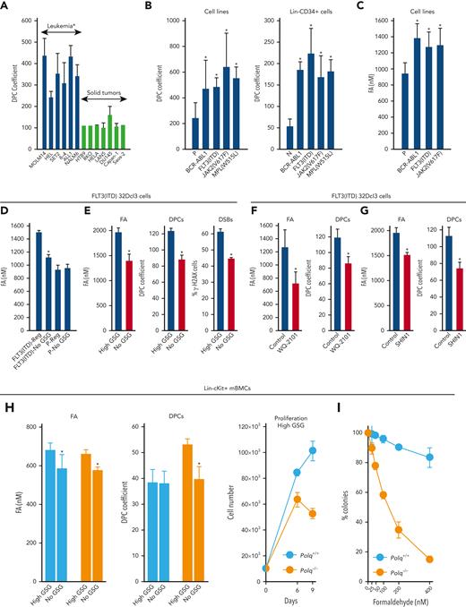 POLθ is required to resolve DPCs caused by formaldehyde generated via serine/1C cycle metabolism in OTKs-positive hematological malignancies. (A) Mean ± SD of DPCs in the indicated cell lines; ∗P < .05 using t test. (B) Mean ± SD of DPCs in: (left) 32Dcl3 parental cells (P) and cells expressing FLT3(ITD), JAK2(V617F), and BCR-ABL1, and (right) human Lin-CD34+ primary cells from leukemias expressing FLT3(ITD), JAK2(V617F), and BCR-ABL1 and from healthy donors. ∗P < .05 when compared with P/N using t test. (C) Mean formaldehyde (FA) levels ± SD in 32Dcl3 parental cells (P) and cells expressing FLT3(ITD), JAK2(V617F), and BCR-ABL1. ∗P < .05 when compared with P using t test. (D) Mean ± SD of FA levels in FLT3(ITD) 32Dcl3 cells cultured in standard medium (Reg) and in medium without glucose, serine, and glycine (no GSG); ∗P < .05 using t test when compared with corresponding Reg. (E) Mean ± SD of FA levels, DPCs, and % of γ-H2AX–positive cells in FLT3(ITD) 32Dcl3 cells cultured in glucose + 5× serine + 5× glycine high (high GSG) medium and in medium without glucose, serine, and glycine (no GSG). ∗P < .05 using t test. (F) Mean ± SD of FA levels and DPCs in FLT3(ITD) 32Dcl3 cells cultured in glucose-supplemented serine + glycine–free medium and treated or not with WQ-2101; ∗P < .05 using t test. (G) Mean ± SD of FA levels and DPCs from 3 experiments in FLT3(ITD) 32Dcl3 cells cultured in standard medium and treated or not with SHIN1. ∗P < .05 using t test. (H) Lin-cKit+ mBMCs from Polq+/+ and Polq−/− mice (blue and orange, respectively) were cultured in high GSG and/or no GSG medium. Results represent mean ± SD of FA levels and DPCs and proliferation rate; ∗P < .05 when compared with corresponding high GSG using t test. (I) Clonogenic activity of Lin-cKit+ BMCs from Polq+/+ and Polq−/− mice treated with the indicated concentrations of formaldehyde for 4 hours after plating in methylcellulose. Results represent the mean percentage of colonies ± SD when compared with untreated counterparts. (J) Lin-cKit+ mBMCs from Polq+/+ and Polq−/− mice were untreated (0) and treated with 400 nM formaldehyde for 24 and 48 hours. Results represent mean ± SD of DPCs and tail DNA percentage from the neutral comet assay. ∗P ≤ .001 when compared with Polq+/+ counterpart using t test. (K) Lin-cKit+ mBMCs from Flt3ITD;Polq−/− (orange) and Flt3ITD;Polq+/+ (blue) mice were cultured in high GSG and/or no GSG medium. Results represent mean ± SD of FA levels and DPCs and proliferation rate; ∗P < .05 when compared with corresponding high GSG using t test. (L) Sensitivity of FLT3(ITD) 32Dcl3 cells to 25 μM ART558 in high GSG and no GSG medium. Results represent the mean percentage of colonies ± SD when compared with untreated counterparts; ∗P < .05 using t test. (M) A scheme illustrating functional pathway where serine/1C cycle–produced formaldehyde induces DPCs, which are likely repaired by POLθ-mediated TMEJ. SD, standard deviation.