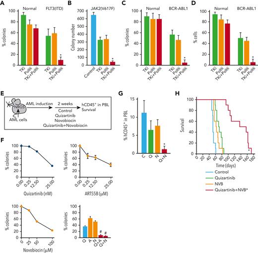 TKi enhanced the effect of POLθI against OTK-positive hematological malignancies. (A-C) Lin-CD34+ cells from FLT3(ITD)-positive AMLs (n = 3), JAK2(V617F)-positive MPN (n = 1), BCR-ABL1–positive CML-CPs (n = 3) and normal healthy donors (n = 3), and (D) mononuclear cells from Ph+ ALL (n = 3) and normal healthy donors (n = 3) were incubated with OTK-specific TKi (panel A, 10 nM FLT3 kinase inhibitor quizartinib; panel B, 25 nM JAK1/2 kinase inhibitor ruxolitinib; panels C,D, 1 μM ABL1 kinase inhibitor imatinib) and/or POLθi (25 μM ART558). Results represent the mean percentage of colonies ± SD compared with untreated controls (A,C), mean number of colonies ± SD (B), and mean percentage of living cells ± SD compared with untreated controls (D) ∗P < .05 when compared with individual treatments using two-tailed unpaired t test. (E) PLX treatment experimental diagram. (F) Sensitivity of Lin-CD34+ PLX patient cells to the indicated inhibitors. Results represent the mean percentage of colonies ± SD compared with untreated controls. ∗P < .05 when compared with individual treatments using response additivity approach. (G) Mean number of hCD45+ AML cells ± SD in peripheral blood lymphocyte of PLX-bearing NRGS mice untreated (C) and treated with treated with quizartinib (Q), NVB (N), and the combination (Q + N). ∗P < .05 when compared with individual treatments using two-tailed unpaired t test. (H) Survival curves and MST of the mice. ∗P < .001 in comparison to quizartinib and NVB using Kaplan-Meier log-rank test. MST, median survival time; SD, standard deviation.