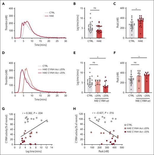 Increased contact pathway–initiated TG in C1INH-HAE plasma. (A) Median silica-initiated TG curves in plasma from patients with C1INH-HAE (n = 19) or matched controls (n = 20) with quantification of (B) TG lag time and (C) peak TG. (D) Median silica-initiated TG curves in plasma from patients with C1INH-HAE with ≥25% C1INH activity (n = 9), <25% C1INH activity (n = 10), and in matched controls (n = 20) with quantification of TG (E) lag time and (F) peak. Data are represented as individual values with median and interquartile range and analyzed by Kruskal-Wallis with post hoc Dunn’s. Plots of TG (G) lag time and (H) peak vs C1INH activity in plasma from patients with C1INH-HAE and matched controls. Data are represented as individual values with linear regression line. Correlations analyzed using Spearman rank tests. ∗P < .05,