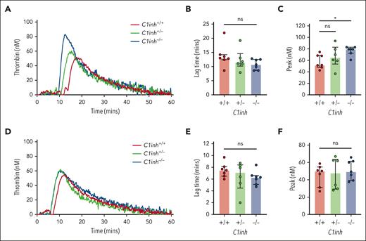 C1INH deficiency enhances contact pathway–initiated mouse WB TG. (A) Representative silica-initiated TG curves in WB collected from C1inh+/+, C1inh+/−, and C1inh−/− mice with quantification of TG (B) lag time and (C) peak. (D) Representative TF-initiated TG curves in WB collected from C1inh+/+, C1inh+/−, and C1inh−/− mice with quantification of TG (E) lag time and (F) peak. Data are represented as individual values with median and interquartile range and analyzed by Kruskal-Wallis with post hoc Dunn’s. ∗P < .05.