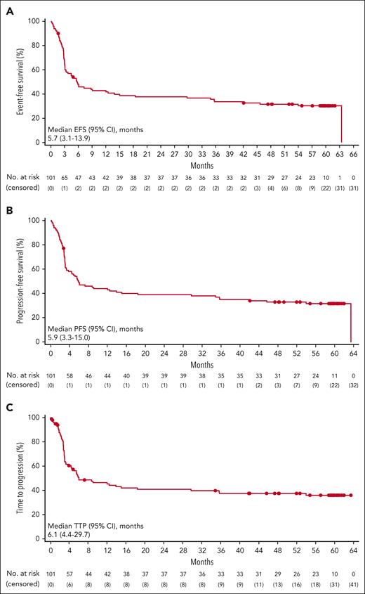 EFS, PFS, and time to progression. Kaplan-Meier estimates of (A) EFS, (B) PFS, and (C) time to progression by investigator assessment among the 101 patients with LBCL treated with axi-cel in cohorts 1 and 2 of phase 2.