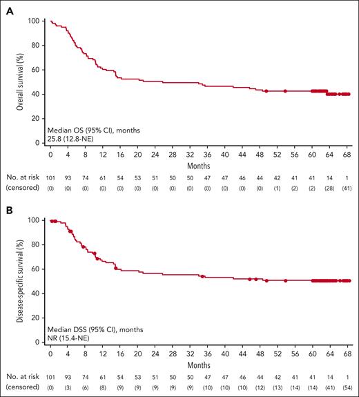 OS and disease-specific survival. Kaplan-Meier estimates of (A) OS and (B) disease-specific survival among 101 patients with LBCL treated with axi-cel in cohorts 1 and 2 of phase 2. One patient’s event time for OS was updated from month 42 to month 39 after data cutoff and is not reflected in this figure. DSS, disease specific survival.