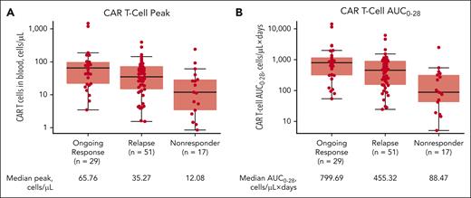 Early CAR T-cell expansion correlated with ongoing response. (A) Peak CAR T-cell levels and (B) AUC between days 0 and 28 among patients who received treatment who had evaluable samples who had an ongoing response after axi-cel infusion, along with those who relapsed after responding and those who did not respond to axi-cel. Ongoing response was defined as responders (CR or PR) who did not have PD or die by the data cutoff date. Four patients did not have evaluable postinfusion samples to allow for determination for CAR T-cell peak or AUC. The median is represented by the horizontal line within each box, and the 25th and the 75th percentiles are represented by the lower and upper borders, resepctively, of each box. AUC, area under the curve; PD, progressive disease, PR, partial response.