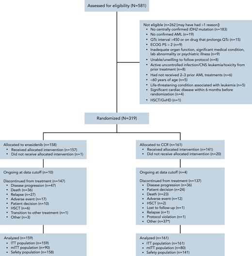 CONSORT (Consolidated Standards of Reporting Trials) diagram. CCR, conventional care regimen; CNS, central nervous system; ECOG PS, Eastern Cooperative Oncology Group performance status; GvHD, graft-versus-host disease; HSCT, hematopoietic stem cell transplant; ITT, intention-to-treat; mITT, modified ITT; QTc, corrected QT interval. ∗The most common “other” reason for treatment discontinuation was “No benefit of treatment” (n=34).