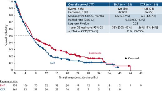 OS in the ITT population.