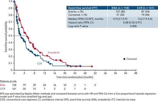 EFS (ITT population).