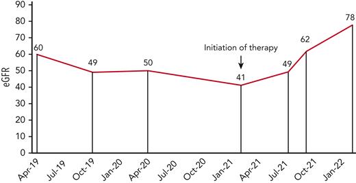 Kidney function (eGFR) in a patient with MMACHC-related disease before and after hydroxocobalamin therapy.
