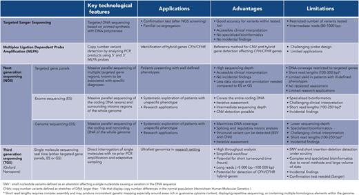 Comparative overview of sequencing technologies. Small nucleotide variants (SNVs) defined as an alteration affecting a single nucleotide causing a variation in the DNA sequence copy number variants (CNVs) defined as stretches of DNA larger than 1 kilobase that displays copy number differences in the normal population (Heinrichsen Human Molecular Genetics). ∗Short read lengths require complex assembly and may produce inconsistent genetic mapping, especially around areas rich in guanosine cytosine content, displaying repetitive sequencing, or containing multiple homologous elements within the genome.
