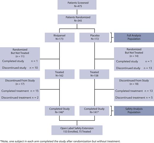 Patient disposition, RESET and OLE studies.