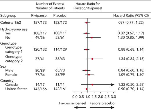 Effect of key demographic parameters on rivipansel treatment effect on TTRFD. Forest plot display of the effect of various demographic characteristics on primary efficacy end point for rivipansel and placebo arms of RESET trial. The HRs and 95% CIs are shown for TTRFD in each subgroup.