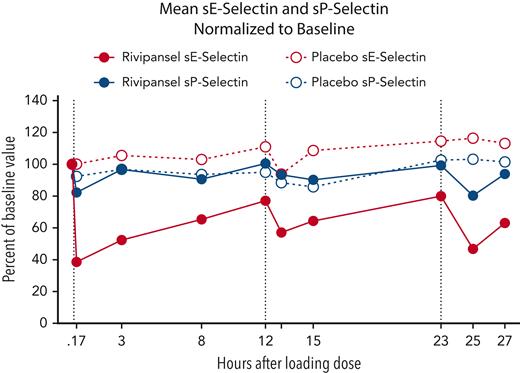 sE-selectin overall population. sE-selectin levels (ng/mL) are shown before 40 mg/kg loading dose (T0), 10 minutes postloading dose, 3 hours and 8 hours postloading dose, before first 20 mg/kg maintenance dose, 1 hour and 3 hours after first maintenance dose, before second 20 mg/kg maintenance dose, and 1 hour and 3 hours after second maintenance dose. All values are normalized to baseline sE-selectin value and plotted as percent of baseline value.