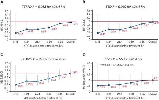 Post hoc analysis of clinical efficacy end points, overall population. HRs for TTRFD (A), the primary clinical efficacy end point, and key secondary efficacy end points TTD (B), TTDIVO (C), and CIVO (D) in RESET study. HRs with 95% CIs are shown for TTRFD, TTD, and TTDIVO end points for subjects with different duration of time from onset of VOC symptoms to first dose of rivipansel/placebo. The ratio of medians and 95% CIs are shown for CIVO end point for subjects with different duration of time from onset of VOC symptoms to first dose of rivipansel/placebo. HRs with upper CIs <1.0 are considered to be statistically significant. NS, not significant.