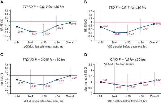 Post hoc analysis of clinical efficacy end points, pediatric population. HRs for TTRFD (A), primary clinical efficacy end point, and key secondary efficacy end points TTD (B), TTDIVO (C), and CIVO (D) in RESET study. HRs with 95% CIs are shown for TTRFD, TTD, and TTDIVO end points for subjects with different duration of time from onset of VOC symptoms to first dose of rivipansel/placebo. The ratio of medians and 95% CIs are shown for CIVO end point for subjects with different duration of time from onset of VOC symptoms to first dose of rivipansel/placebo. NS, not significant.