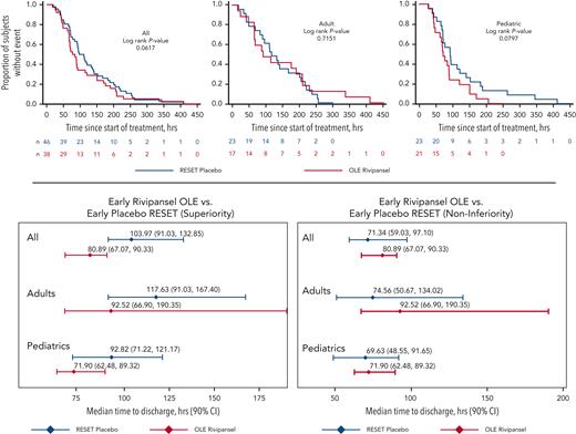 Time-to-discharge analysis: comparison of early rivipansel subjects in OLE with early placebo in RESET or early rivipansel in RESET. Kaplan-Meier plots are shown for superiority of early rivipansel TTD in OLE study to early placebo TTD in RESET for all subjects, adult subjects, or pediatric subjects (top row). Forest plots for TTD in all subjects, adult subjects, or pediatric subjects are shown below for superiority comparison of early rivipansel OLE subjects with early placebo RESET subjects (left) and noninferiority comparison of early rivipansel OLE subjects with early rivipansel RESET subjects (right). For each comparison, first early OLE treatments for each group are shown with the corresponding early placebo or rivipansel treatment patient in RESET: early treatment for adults is ≤26.4 hours from onset of VOC to start of treatment, and early treatment for pediatric patients is ≤30 hours from onset of VOC to start of treatment.