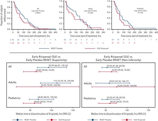TTDIVO analysis: comparison of early rivipansel subjects in OLE with early placebo in RESET or early rivipansel in RESET. Kaplan-Meier plots are shown for superiority of early rivipansel TTDIVO in OLE study to early placebo TTDIVO in RESET for all subjects, adult subjects, or pediatric subjects (top row). Forest plots for TTDIVO in all subjects, adult subjects, or pediatric subjects are shown below for superiority comparison of early rivipansel OLE subjects with early placebo RESET subjects (left) and noninferiority comparison of early rivipansel OLE subjects with early rivipansel RESET subjects (right). For each comparison, first early OLE treatments for each group are shown with the corresponding early placebo treatments in RESET: early treatment for adults is ≤26.4 hours from onset of VOC to start of treatment, and early treatment for pediatric patients is ≤30 hours from onset of VOC to start of treatment.