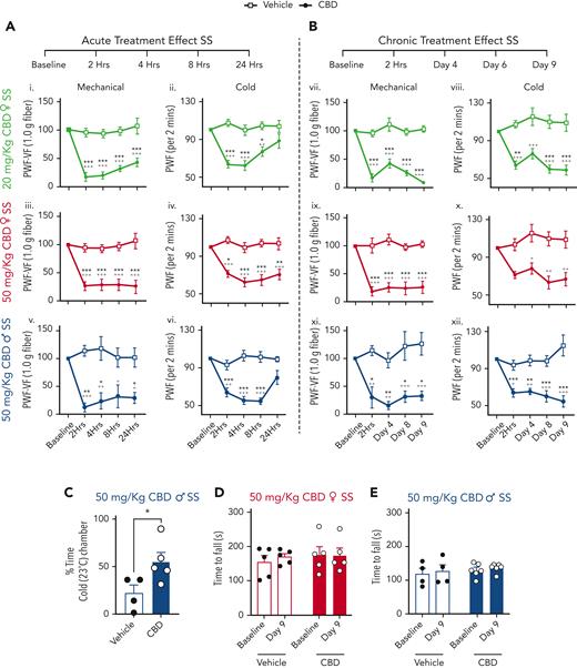 CBD ameliorates mechanical and cold hyperalgesia in male and female sickle mice. Effect of 20 and 50 mg/kg per day pure CBD (from Cayman) or vehicle (5% DMSO, 5% Tween 20, in sterile phosphate-buffered saline) given intraperitoneally was examined for mechanical and cold hyperalgesia and catalepsy in HbSS-BERK sickle mice before (BL) and after CBD treatment. (A) Acute effect of a single dose of CBD over a 24-hour period in female mice with (i-ii) 20 and (iii-iv) 50 mg/kg CBD and in male mice with (v-vi) 50 mg/kg CBD. (B) Chronic effect of CBD treatment daily over a period of 9 days in female mice with (vii-viii) 20 and (ix-x) 50 mg/kg CBD per day and in male mice with (xi-xii) 50 mg/kg CBD per day. (C) Nonevoked cold avoidance test after 9 days of 50 mg/kg per day CBD or vehicle treatment in male sickle mice. (D,E) Motor performance on rotarod before (BL) and after 9 days of 50 mg/kg per day CBD or vehicle treatment in female (D) and male (E) sickle mice. Mechanical and cold hyperalgesia data in panels A and B are presented as percent of BL, which also reflects the response to CBD in individual subjects. All data are expressed as mean ± SEM. ∗P < .05, ∗∗P < .01, ∗∗∗P < .001 compared with BL. +P < .05, ++P < .01, +++P < .001, difference between vehicle and treatment at matched time points. Data (A-B) analyzed by 2-way repeated measures analysis of variance with Bonferroni’s multiple comparisons post hoc test or (C-E) Student 2-tailed t test. n = 4 to 7 per condition; age, ∼3.5 months. Abbreviations: PWF, paw withdrawal frequency; VF, von Frey.