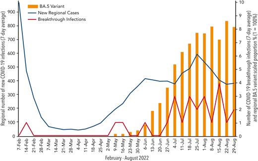Chronological correlation of new regional cases, breakthrough cases, and COVID variant BA.5 incidence. The left vertical axis represents the 7-day average of new regional COVID-19 infections. The right vertical axis represents the 7-day average of breakthrough COVID-19 infections and the regional proportion of the BA.5 variant.