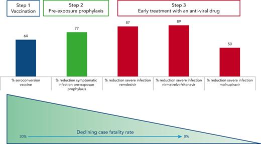 Sequence of interventions to prevent and successfully treat COVID-19 infection in patients with B-cell malignancies. Vaccinations are able to elicit seroconversion in up to two-thirds of patients with B-cell malignancies.6 Tixagevimab and cilgavimab reduced the probability of developing a symptomatic infection before the BA.4 BA.5 Omicron variants became predominant,4 and early administration of antiviral agents within 3 to 7 days from the onset of symptoms offered an effective protection against severe disease in the majority of patients.