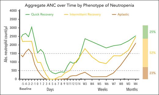 Patterns of neutrophil recovery in lymphoma patients treated with CAR T-cell therapy. Reproduced from Rejeski et al.27