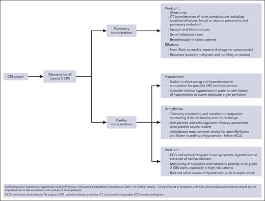 Assessment and considerations of patients with cardiac and pulmonary comorbidities and cardiovascular complications during CRS.