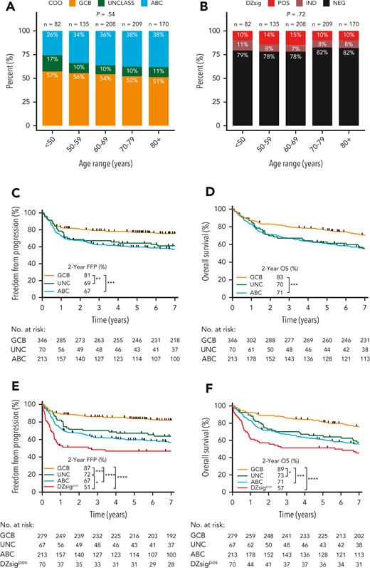 Proportion by age group and clinical outcomes of DLBCL patients in the study population according to GEP–defined molecular subgroups using the DLBCL90 assay. (A) COO subgroup distribution according to age group at diagnosis. (B) DZsig distribution according to age group at diagnosis. P values of categorical comparisons across age groups were derived from χ2 test. (C-D) FFP and OS according to COO classification in patients treated with curative-intent R-CHOP. (E-F) FFP and OS in patients treated with R-CHOP after removing patients with DZsig positive (DZsigpos) DLBCL from the GCB and unclassified COO (UNCLASS) subgroups, to form the DZsigpos subgroup. Log-rank test was used to compare survival curves. ∗∗∗∗P < .0001, ∗∗∗P < .001, ∗∗P < .01, ∗P < .05.